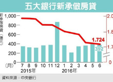 房貸利率連12降 探六年低點