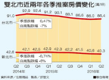 中止連六跌 北市Q2預售房價微升